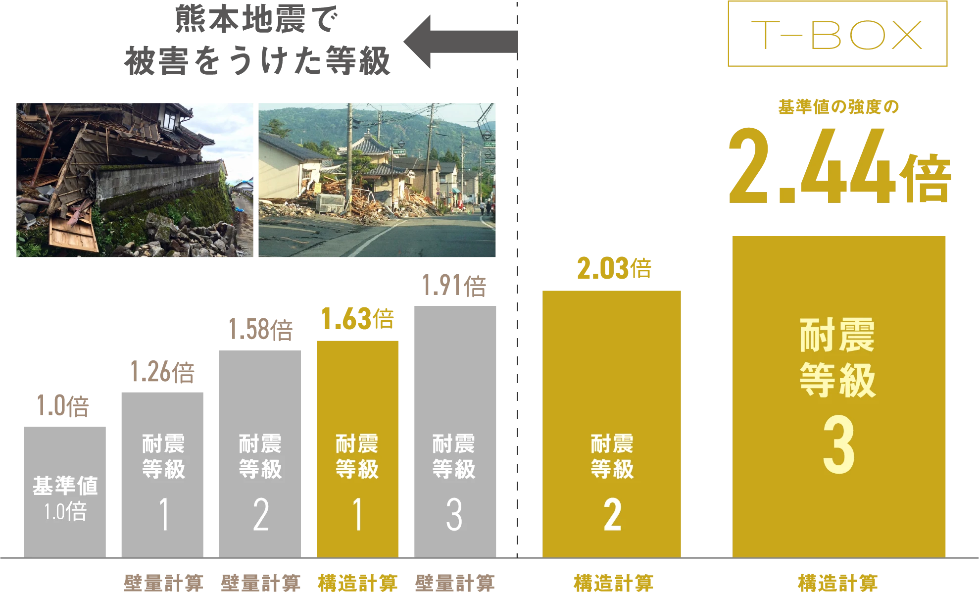 T-BOXの耐震等級