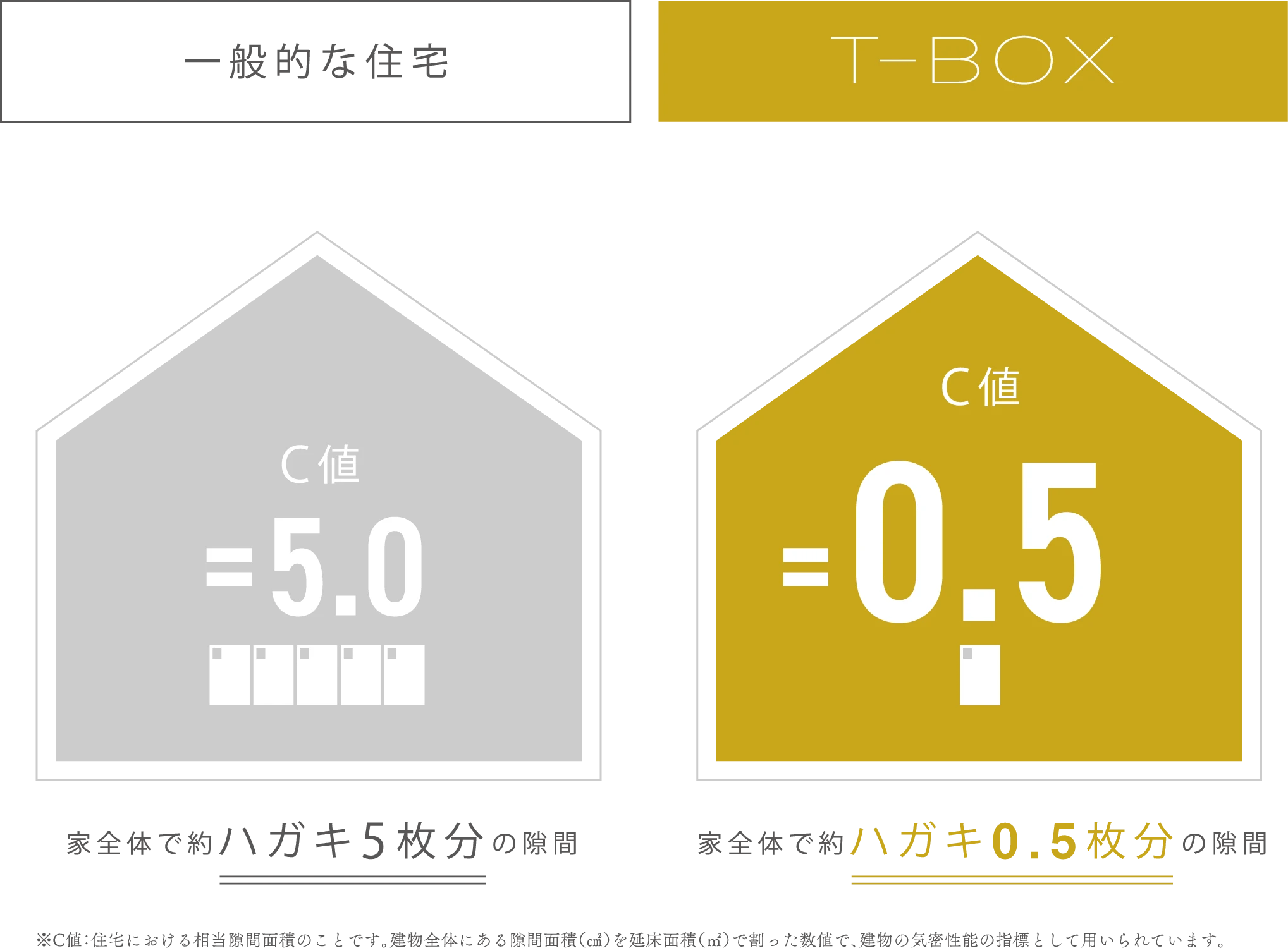 T-BOXの耐震等級